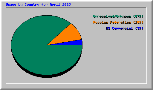 Usage by Country for April 2025