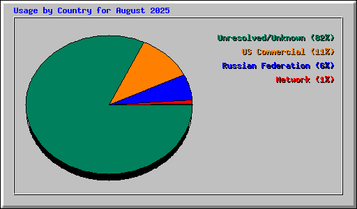 Usage by Country for August 2025