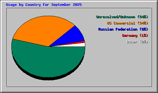 Usage by Country for September 2025
