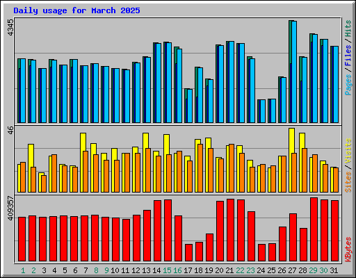 Daily usage for March 2025