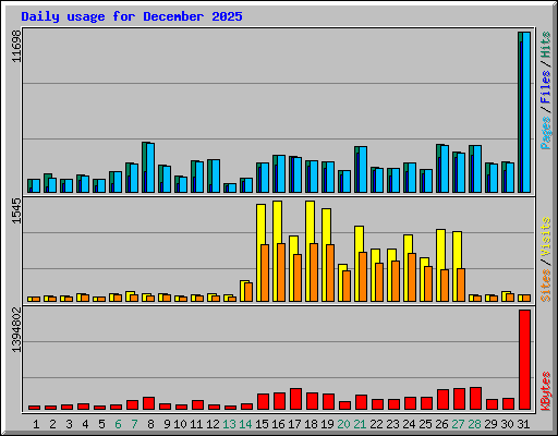 Daily usage for December 2025