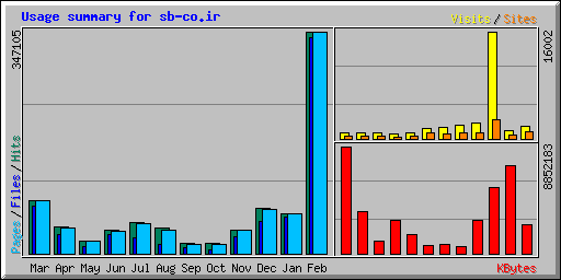 Usage summary for sb-co.ir